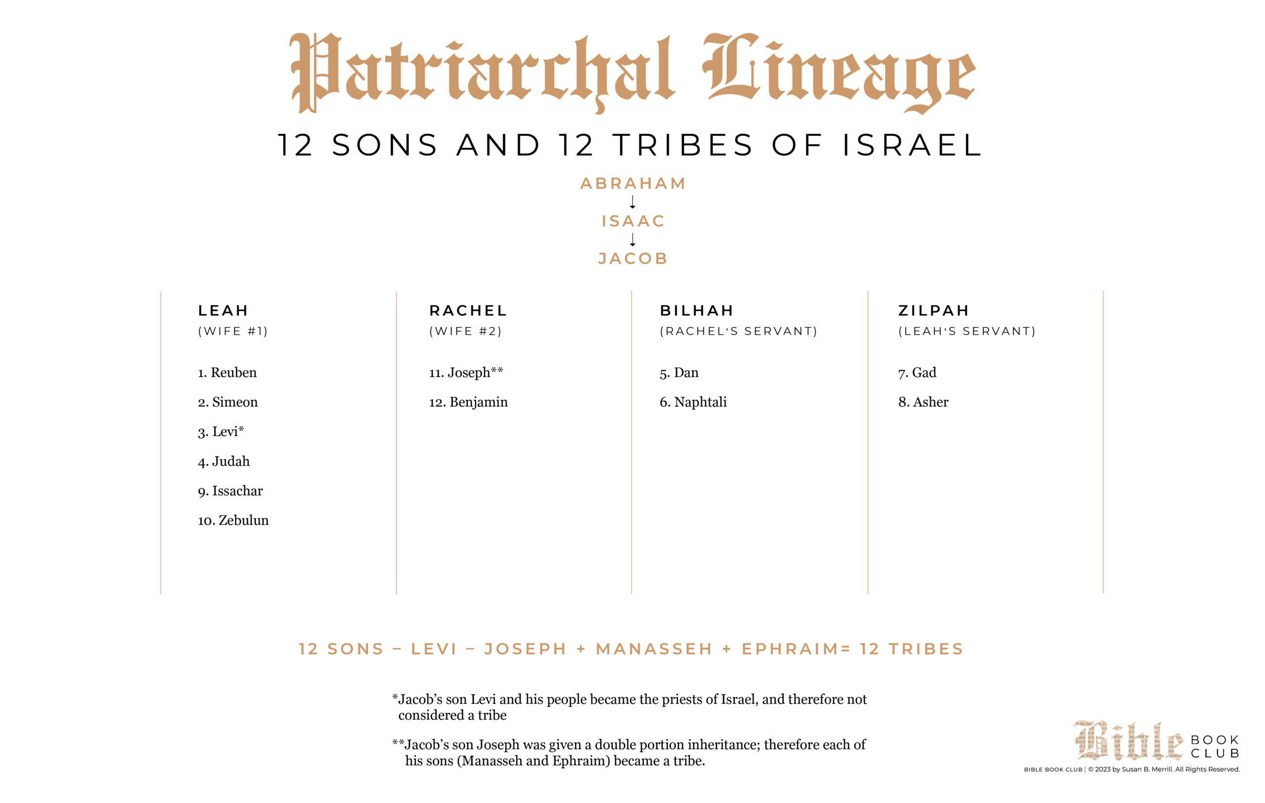 Our 12 Tribe of Israel chart highlights the lineage of the patriarchs (Abraham to Jacob) and then Jacobs four wives and their 12 sons.