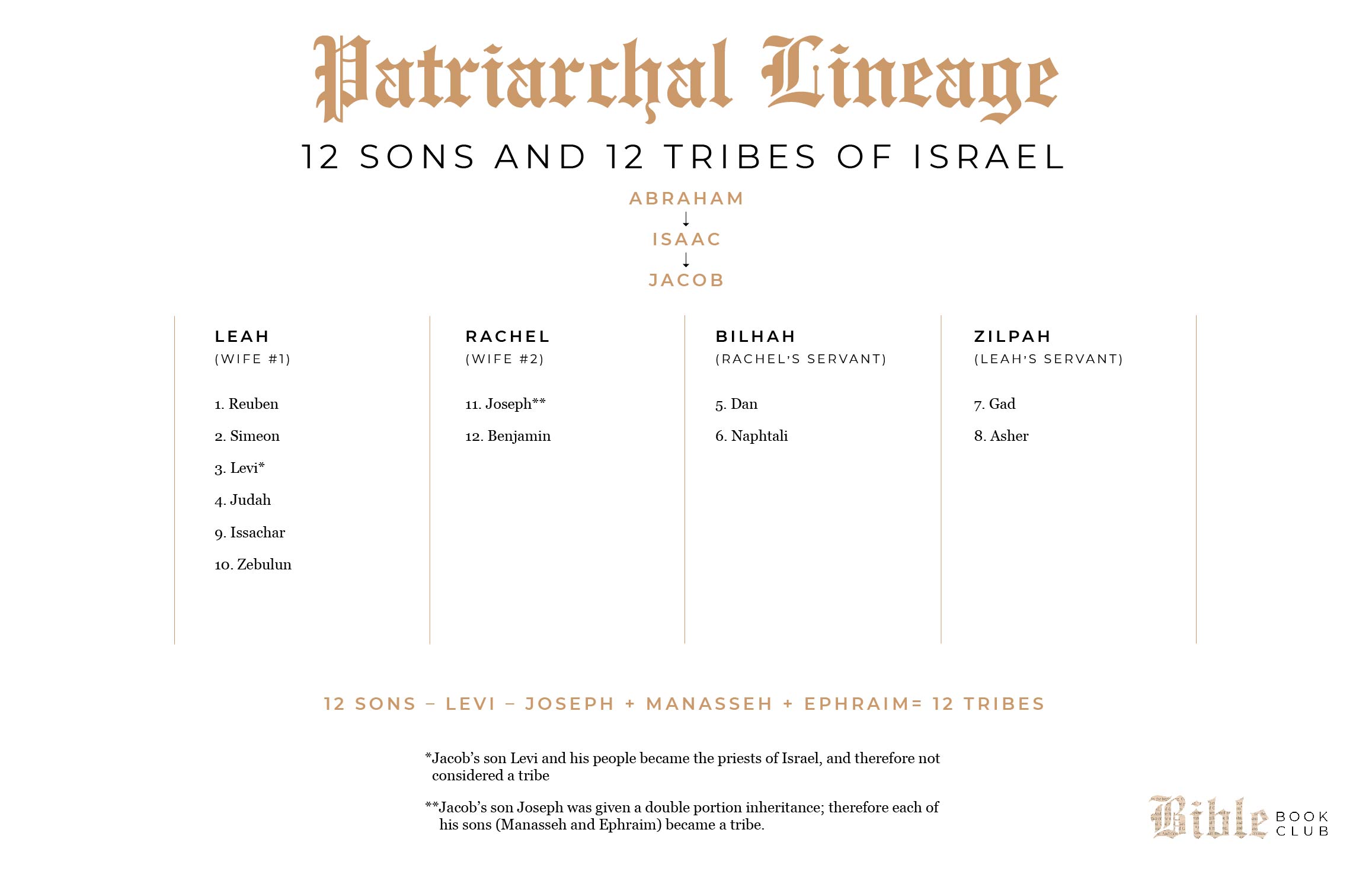 12 tribes of israel chart