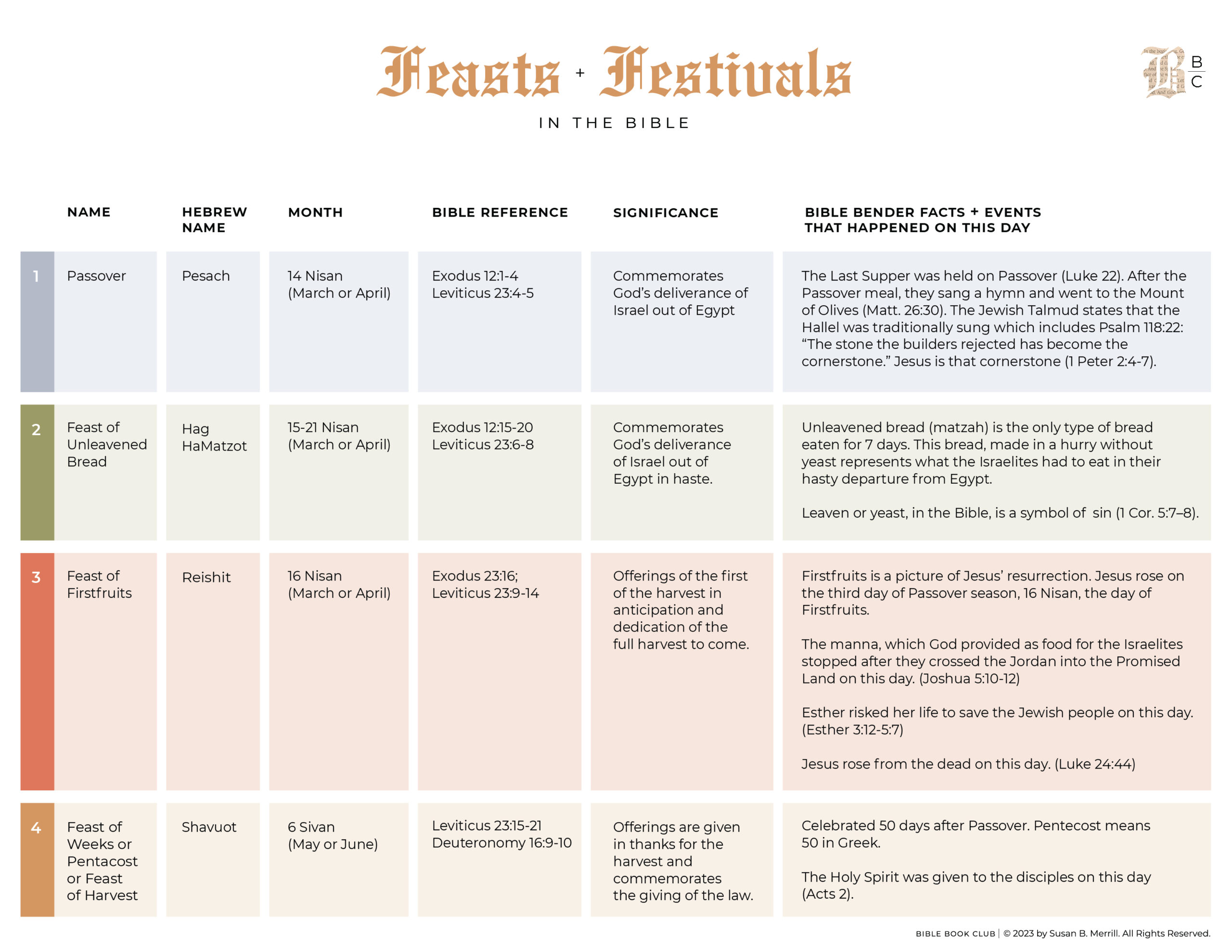 This charts lists the feasts and festivals in the Bible in a helpful way! These festivals are explained in Exodus through Deuteronomy.