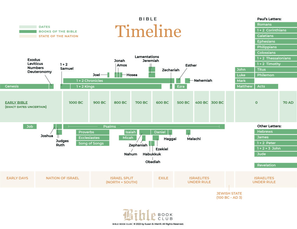 A Bible Timeline from the Bible Book Club Podcast